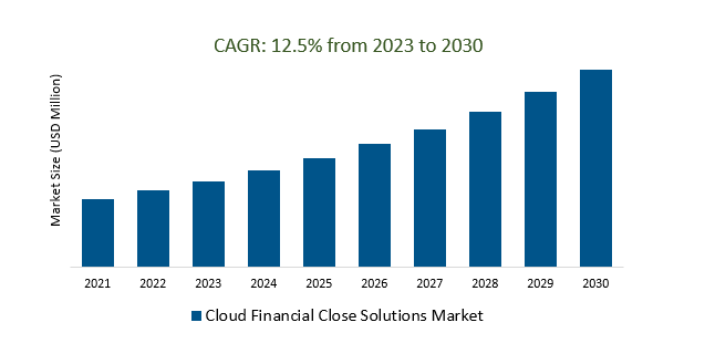 Cloud Financial Close Solutions Market Size 2023-2030
